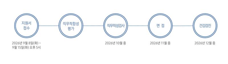 채용절차