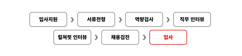 온라인 지원 → 서류전형 → 역량검사 → 직무 인터뷰 → 컬쳐핏 인터뷰 → 신체검사 → 최종 합격
